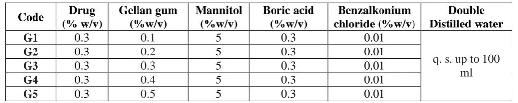 Table 2:  In situ gelling ophthalmic formulations of Nepafenac using gellan gum and various viscosity modifiers 