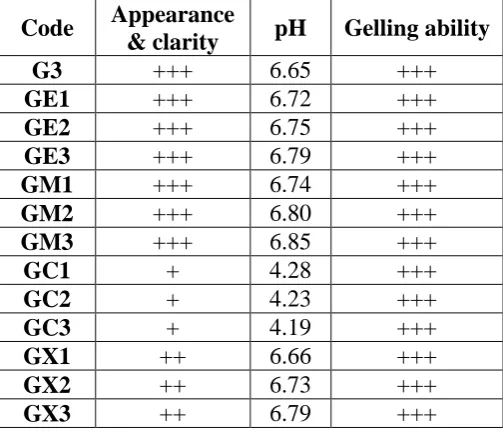 Table 7: Physical characteristics of ophthalmic formulations prepared with gellan gum 