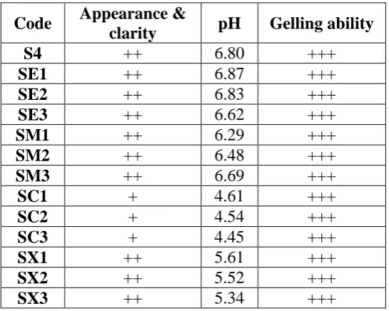 Table 9: Physical characteristics of ophthalmic formulations prepared with sodium 