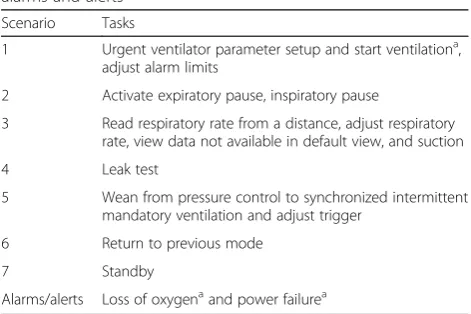 Table 1 Description of scenarios and associated tasks, as well asalarms and alerts
