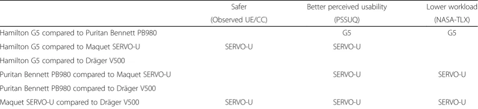 Table 2 Comparative description of how any two ventilators comparea
