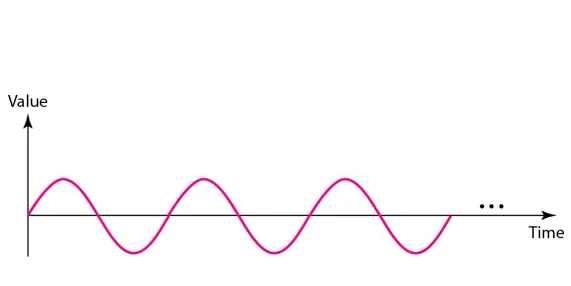 Figure 3.2  A sine wave