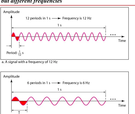 Figure 3.4  Two signals with the same amplitude and phase,
