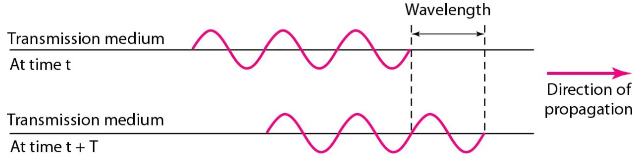 Figure 3.6  Wavelength and period