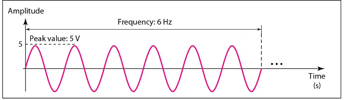 Figure 3.7  The time-domain and frequency-domain plots of a sine wave