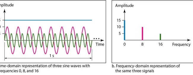 Figure 3.8  The time domain and frequency domain of three sine waves