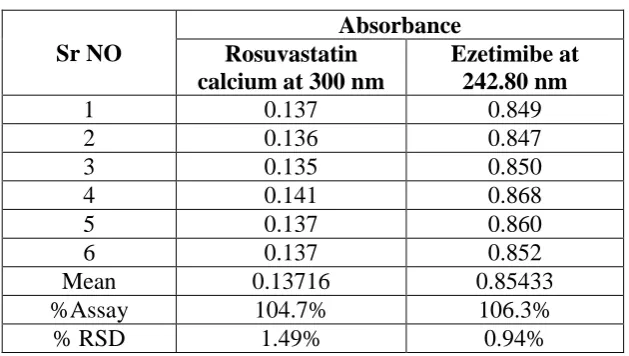 Table 5: Data of repeatability study 