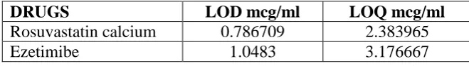 Table 8: Lod and Loq 
