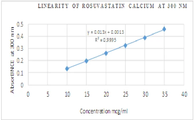 Fig 4: Linearity of rosuvastatin calcium at 300 nm 