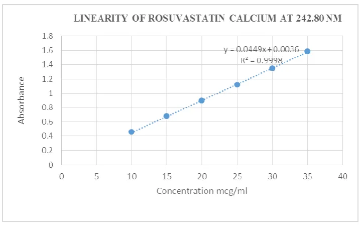 Fig 5: Linearity of rosuvastatin calcium at 242.8 nm 