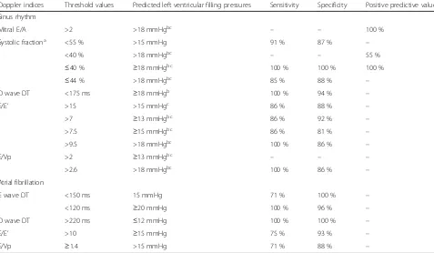 Table 1 Examples of Doppler indices proposed to semi-quantitatively predict left ventricular filling pressures in patients hospitalizedin the intensive care unit or in the perioperative course of cardiac surgery, and in patient with atrial fibrillation (adapted from [7])