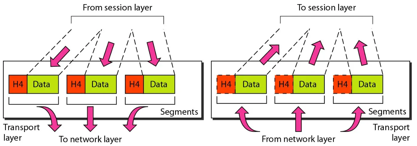Figure 2.10  Transport layer