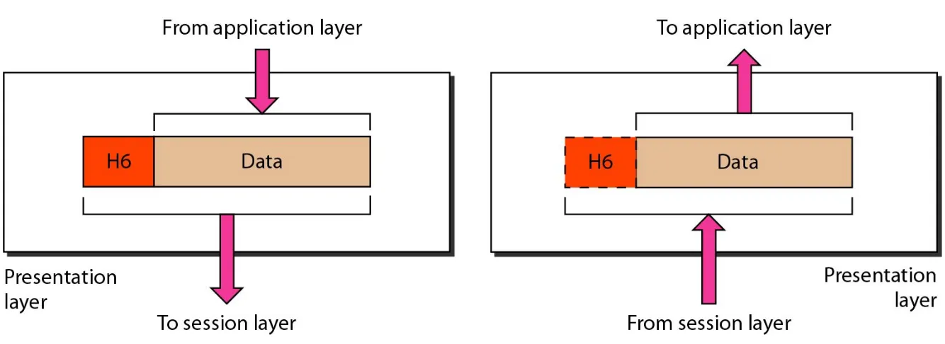 Figure 2.13  Presentation layer