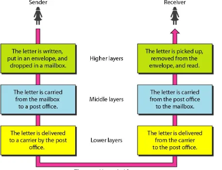 Figure 2.1  Tasks involved in sending a letter