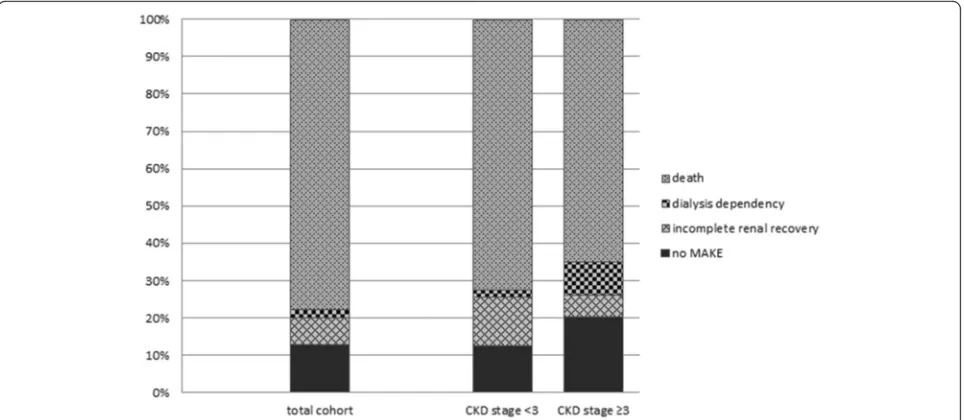 Fig. 4 The composite endpoint major adverse kidney events (MAKE) comprised the components death, dialysis dependence, and incompleterenal recovery