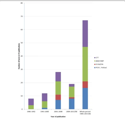 Fig. 2 History of serology and PCR testing in psittacosis outbreaks 1985–2014. *1993–2000 PCR only on post-mortem material [34]