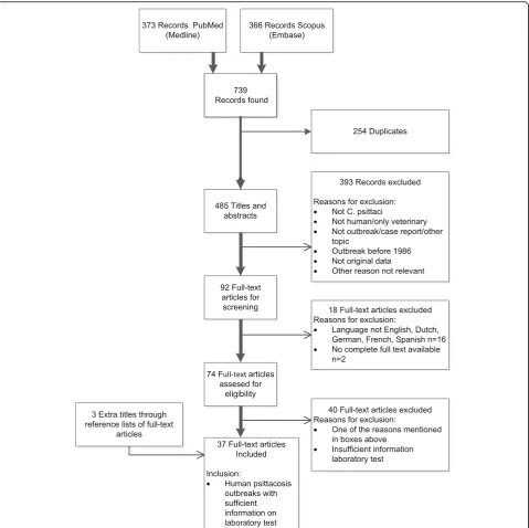 Fig. 1 PRISMA flow diagram of the systematic search and selection results