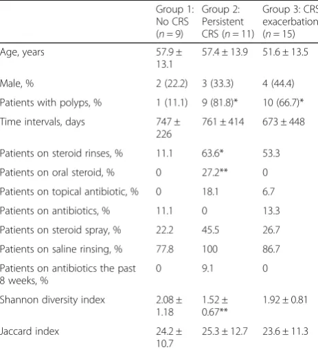Table 2 Patient characteristics, medication use and microbiomedata of the three groups