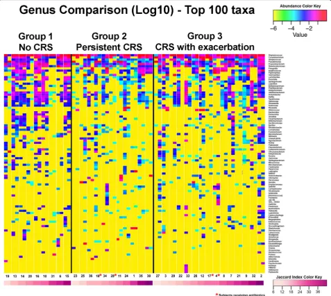 Fig. 1 Microbiota of the post-operative maxillary sinus in repeated samples from 35 subjects (patients receiving antibiotics within 8 weeks are notedJaccard index of each sample which is depicted by color corresponding to the annotated key (with red asteri