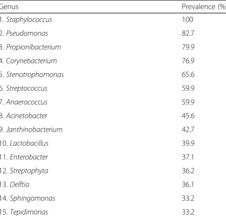 Table 4 Fifteen most prevalent (left) and proportionallyabundant (right) genera in the post-antrostomy maxillary sinus
