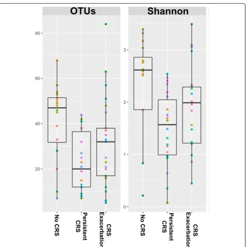 Fig. 2 Box and whisker plots comparing observed OTUs and diversity (Shannon diversity index) in the three groups of patients