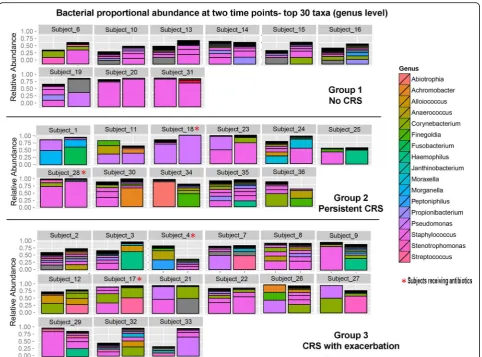 Fig. 3 Relative abundance of top 30 taxa found in repeated samples from the same individual