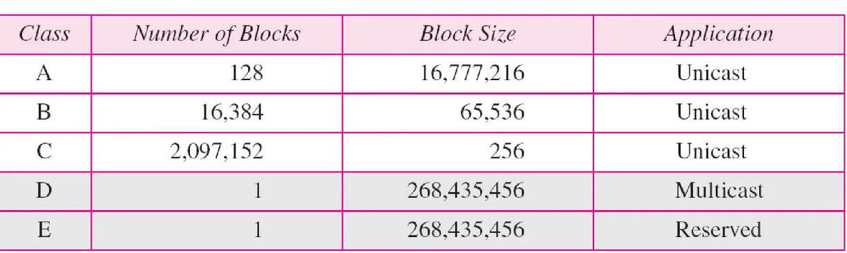 Table 19.1  Number of blocks and block size in classful IPv4 addressing