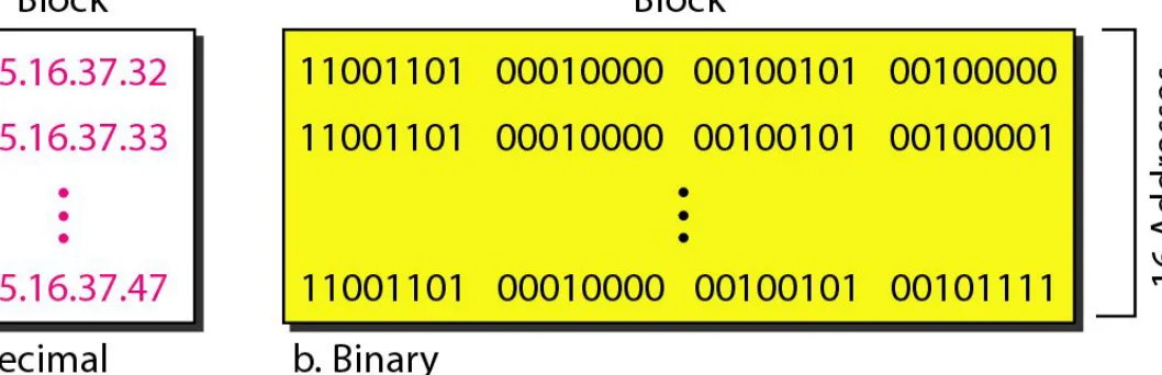 Figure 19.3  A block of 16 addresses granted to a small organization