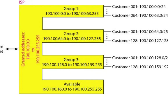 Figure 19.9  An example of address allocation and distribution by an ISP