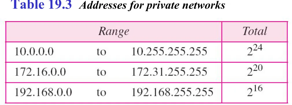 Table 19.3  Addresses for private networks