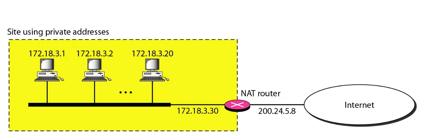 Figure 19.10  A NAT implementation