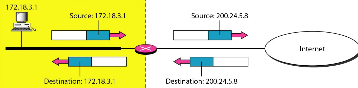 Figure 19.11  Addresses in a NAT