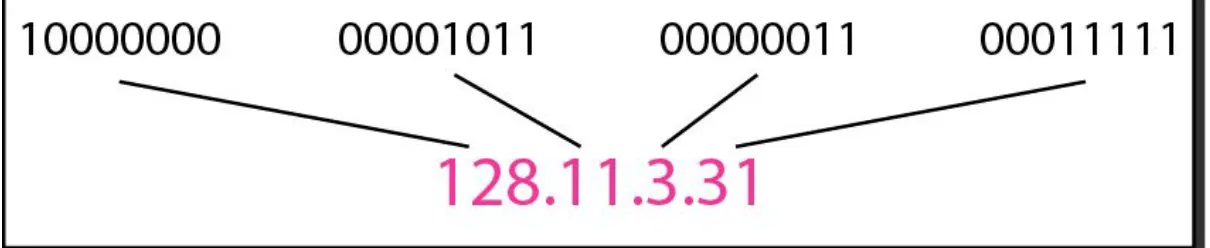 Figure 19.1  Dotted-decimal notation and binary notation for an IPv4 address