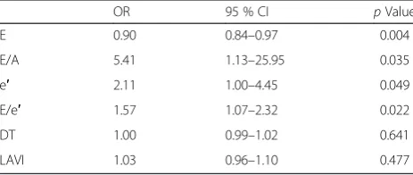 Table 2 Multivariable logistic regression for 28-day mortality