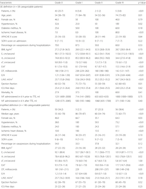 Table 3 Incidence and clinical characteristics of diastolic dysfunction by definition employed