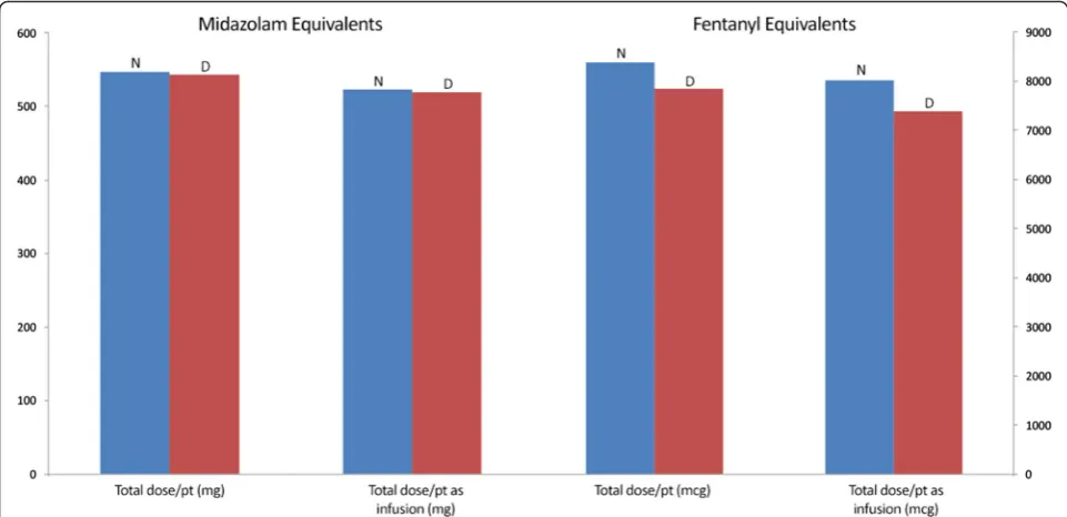 Table 2 Nighttime vs daytime benzodiazepine and opioid administration in all 423 patients