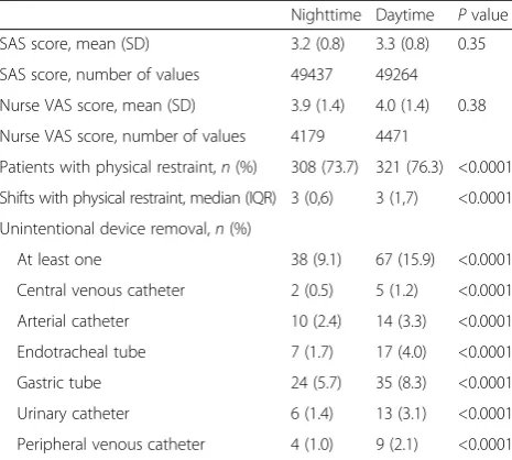Table 6 Variables associated with the patient not beingliberated from mechanical ventilation despite passing thespontaneous breathing trial, multivariable analysis