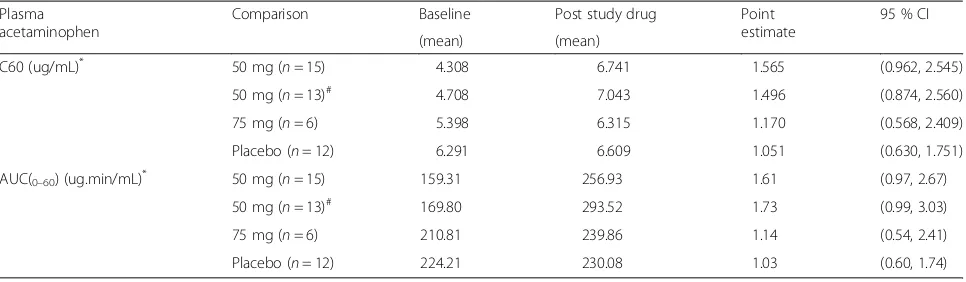 Table 3 3-O-methyl glucose absorption: post-dose vs. baseline comparison (excluding the n = 2 without adequate camicinal exposures)