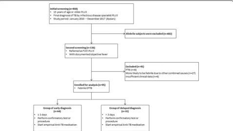 Fig. 1 Study design. EPTB extrapulmonary tuberculosis, FUO fever of unknown origin, PTB pulmonary tuberculosis, TB tuberculosis