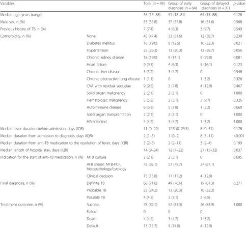 Table 1 Baseline characteristics of febrile extrapulmonary tuberculosis patients referred with fever of unknown origin