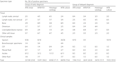 Table 3 Comparison of performances of diagnostic tests in tissues and clinical samples