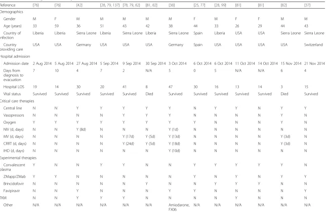 Table 3 Clinical management summary of 13 Ebola virus disease patients treated outside West Africa