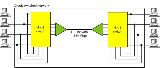 Figure 8.5  Circuit-switched network used in Example 8.2