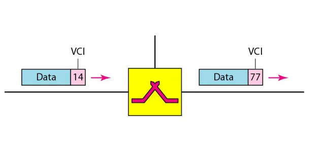 Figure 8.11  Virtual-circuit identifier