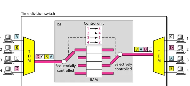 Figure 8.19  Time-slot interchange