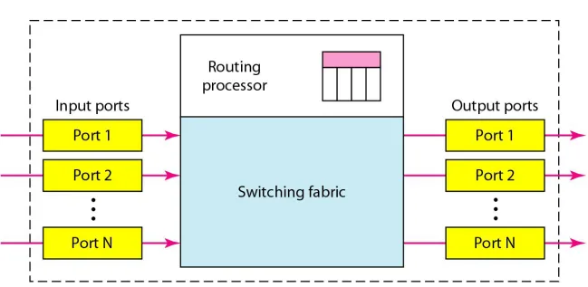 Figure 8.21  Packet switch components