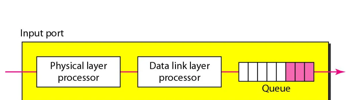 Figure 8.22  Input port