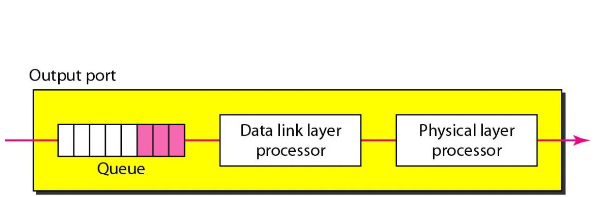 Figure 8.23  Output port