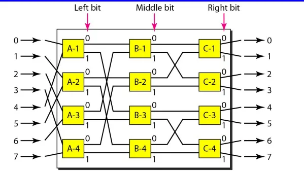 Figure 8.24 A banyan switch