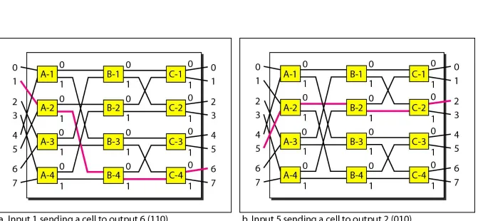 Figure 8.25  Examples of routing in a banyan switch